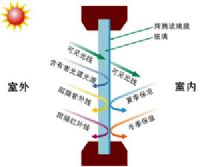 新型建筑玻璃节能产品